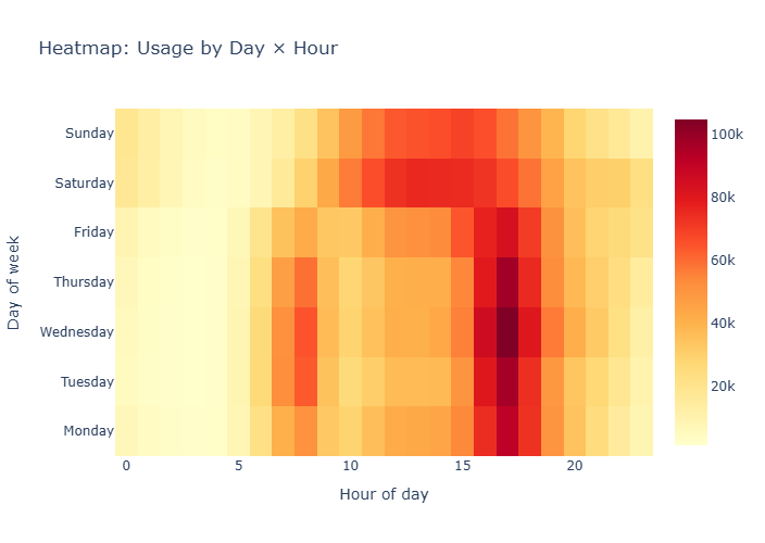 Divvy Bike Usage Prediction