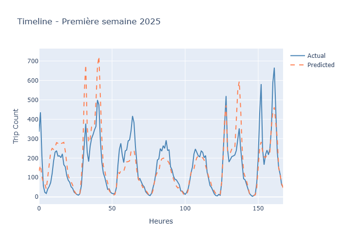 Prédictions du modèle Random Forest vs données réelles - R² 0.90
