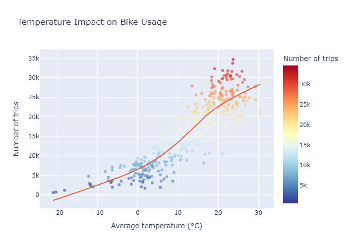 Impact de la température sur l'usage des vélos - Optimal entre 15-25°C